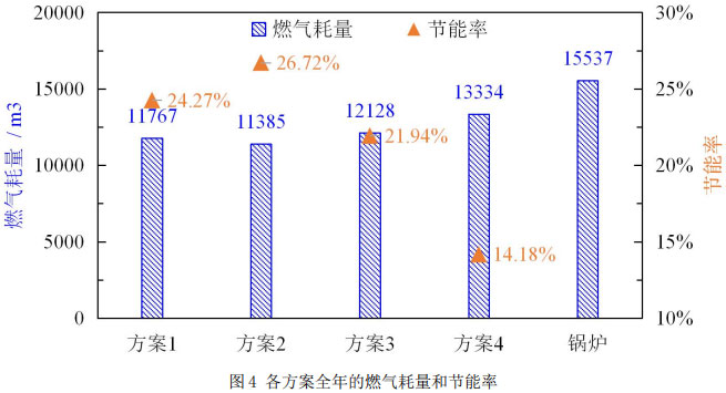 圖4 各方案全年的燃氣耗量和節能率
