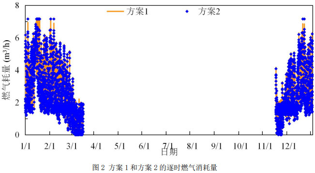 圖2 方案1和方案2的逐時燃氣消耗量