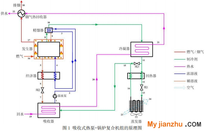 圖1 吸收式熱泵-鍋爐復合機組的原理圖