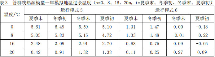 表3 ?管群線熱源模型一年模擬地溫過余溫度（x=0、8、16、20m，t=夏季末、冬季初、冬季末、夏季初）