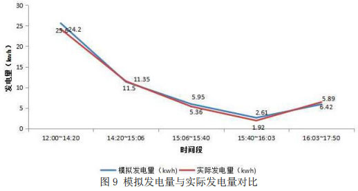 圖9 模擬發(fā)電量與實(shí)際發(fā)電量對(duì)比