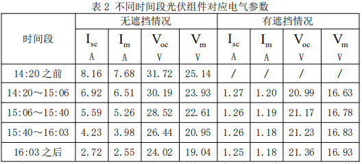 表2 不同時(shí)間段光伏組件對(duì)應(yīng)電氣參數(shù)