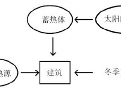 基于跨季節(jié)蓄熱的太陽能供暖系統(tǒng)的優(yōu)化