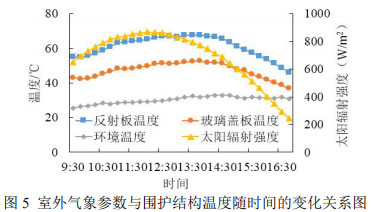 圖5 室外氣象參數與圍護結構溫度隨時間的變化關系圖