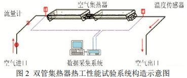 圖2 雙管集熱器熱工性能試驗系統構造示意圖