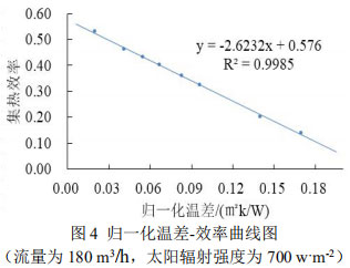 圖4 歸一化溫差-效率曲線圖  （流量為180?m3/h，太陽輻射強度為700 w?m-2）