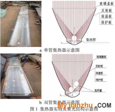 圖1 集熱器實物及聚光結構示意圖