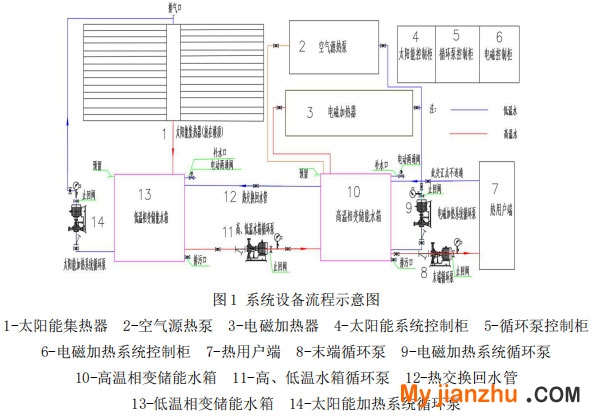 圖1 系統設備流程示意圖