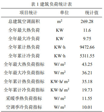 表1建筑負荷統計表  圖6全年逐時空調負荷