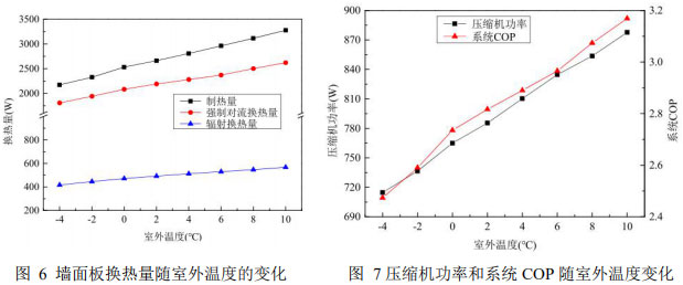 圖 6 墻面板換熱量隨室外溫度的變化  ? 圖 7壓縮機功率和系統COP隨室外溫度變化
