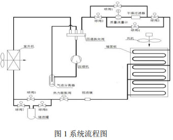 圖1系統流程圖
