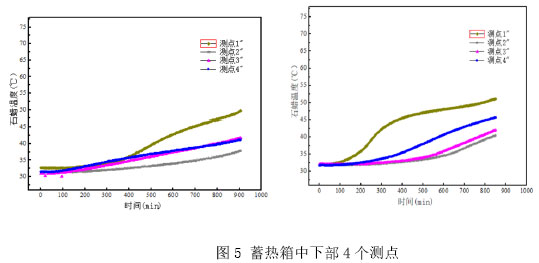 圖5 蓄熱箱中下部4個測點