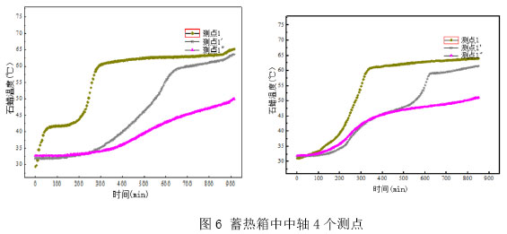 圖6 蓄熱箱中中軸4個測點