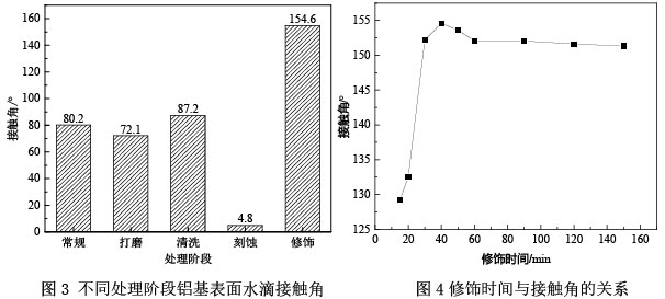 圖3 不同處理階段鋁基表面水滴接觸角           圖4修飾時間與接觸角的關系
