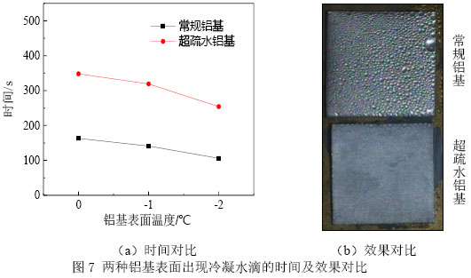 圖7 兩種鋁基表面出現冷凝水滴的時間及效果對比