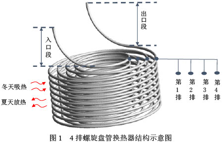 圖1  4排螺旋盤管換熱器結(jié)構(gòu)示意圖
