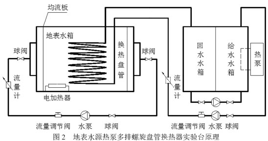 圖2  地表水源熱泵多排螺旋盤管換熱器實驗臺原理