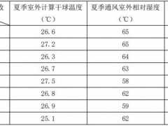 夏季嚴寒地區被動式建筑不同通風模式下對室內溫度影響的數值模擬研究
