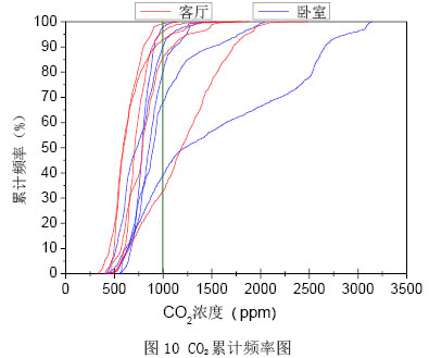 圖10 CO2累計頻率圖