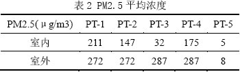 表2 PM2.5平均濃度