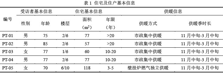 表1 住宅及住戶基本信息