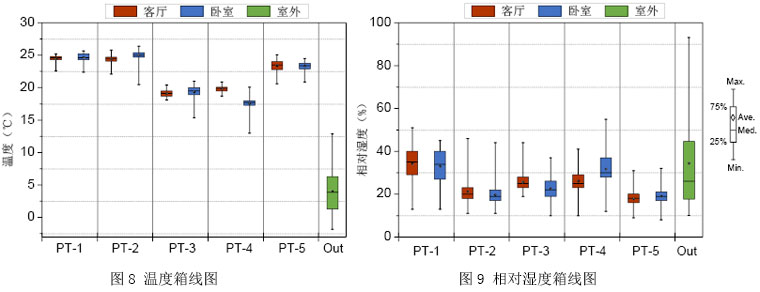 圖8 溫度箱線圖                                圖9 相對濕度箱線圖