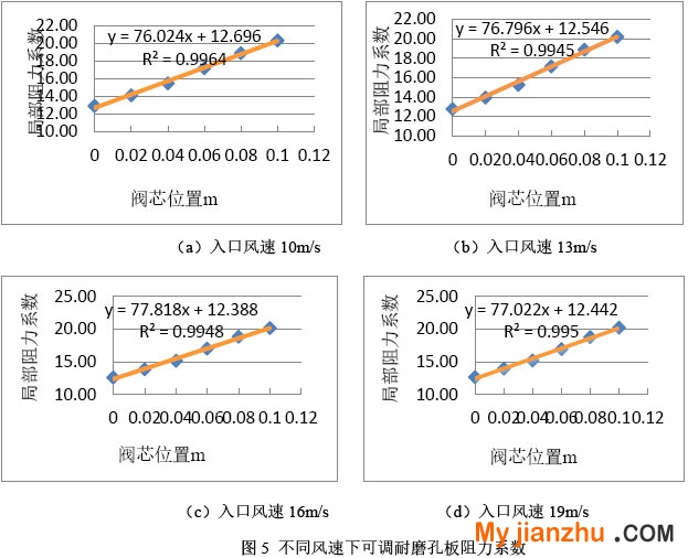 圖5 不同風(fēng)速下可調(diào)耐磨孔板阻力系數(shù)