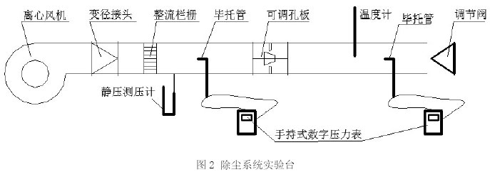圖2 除塵系統(tǒng)實(shí)驗(yàn)臺