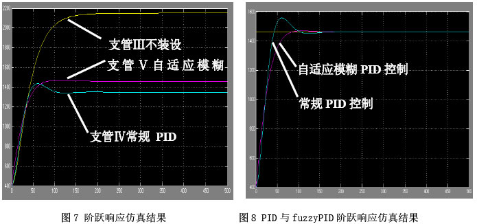 圖7 階躍響應(yīng)仿真結(jié)果   圖8 PID與fuzzyPID階躍響應(yīng)仿真結(jié)果