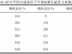 基于可調孔板的除塵系統平衡研究