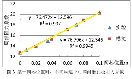圖3 某一閥芯位置時(shí)，不同風(fēng)速下可調(diào)耐磨孔板阻力系數(shù)
