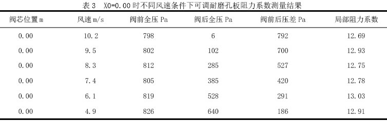 表3  X0=0.00時(shí)不同風(fēng)速條件下可調(diào)耐磨孔板阻力系數(shù)測量結(jié)果