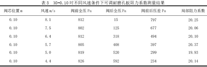 表4  X0=0.05時(shí)不同風(fēng)速條件下可調(diào)耐磨孔板阻力系數(shù)測量結(jié)果