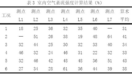 表3 室內空氣紊流強度計算結果（%）