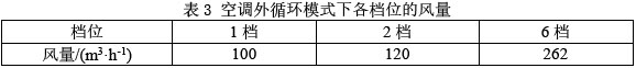 表3 空調外循環模式下各檔位的風量