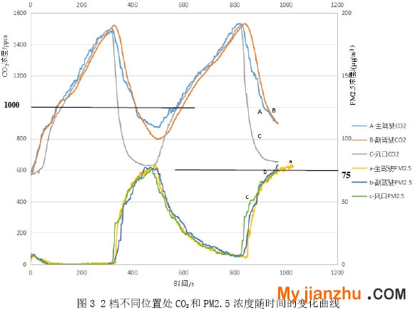 圖3 2檔不同位置處CO2和PM2.5濃度隨時間的變化曲線