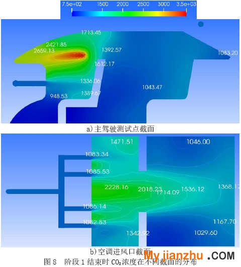 圖8  階段1結束時CO2濃度在不同截面的分布
