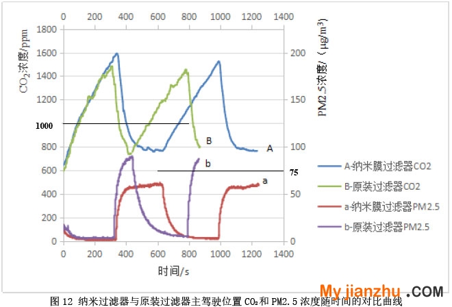 圖12 納米過濾器與原裝過濾器主駕駛位置CO2和PM2.5濃度隨時間的對比曲線