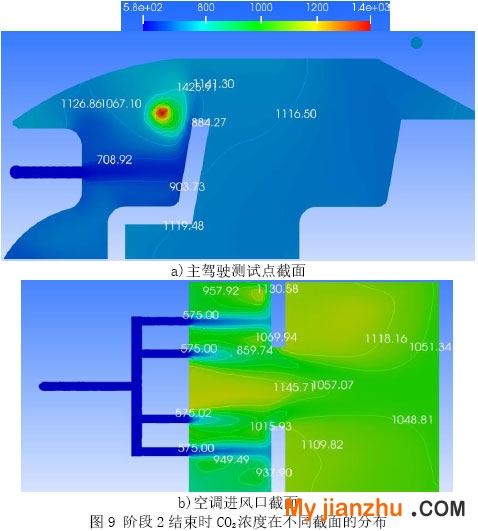 圖9 階段2結束時CO2濃度在不同截面的分布