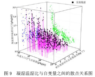 圖9  凝濕溫濕比與自變量之間的散點關系圖