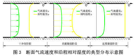 圖3  斷面氣流速度和沿程相對濕度的典型分布示意圖