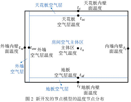 圖2 新開發(fā)的節(jié)點(diǎn)模型的溫度節(jié)點(diǎn)分布
