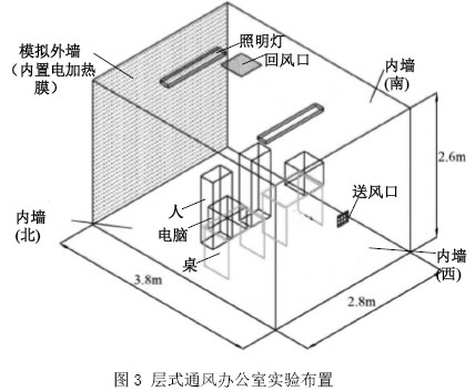圖3 層式通風(fēng)辦公室實(shí)驗(yàn)布置