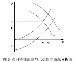 圖6 管網(wǎng)特性曲線與風(fēng)機(jī)性能曲線分析圖