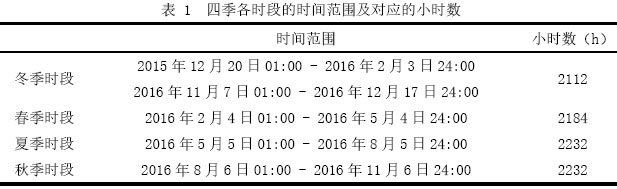 表 1  四季各時段的時間范圍及對應的小時數