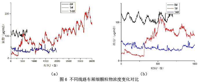 圖6 不同線路車廂細顆粒物濃度變化對比