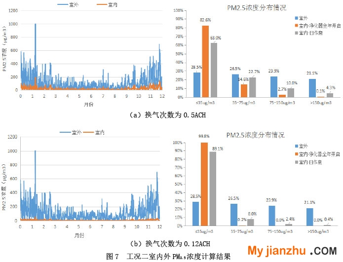 圖6  工況一室內(nèi)外PM2.5濃度分布情況
