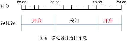 圖4  凈化器開啟日作息