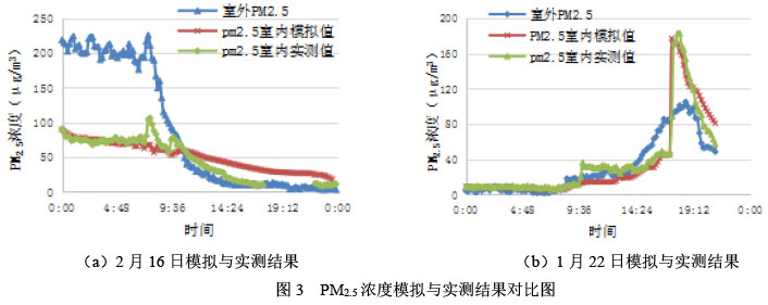 圖3  PM2.5濃度模擬與實(shí)測(cè)結(jié)果對(duì)比圖