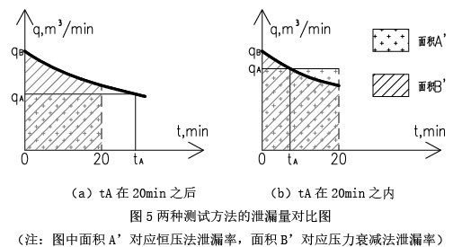 圖5兩種測試方法的泄漏量對比圖